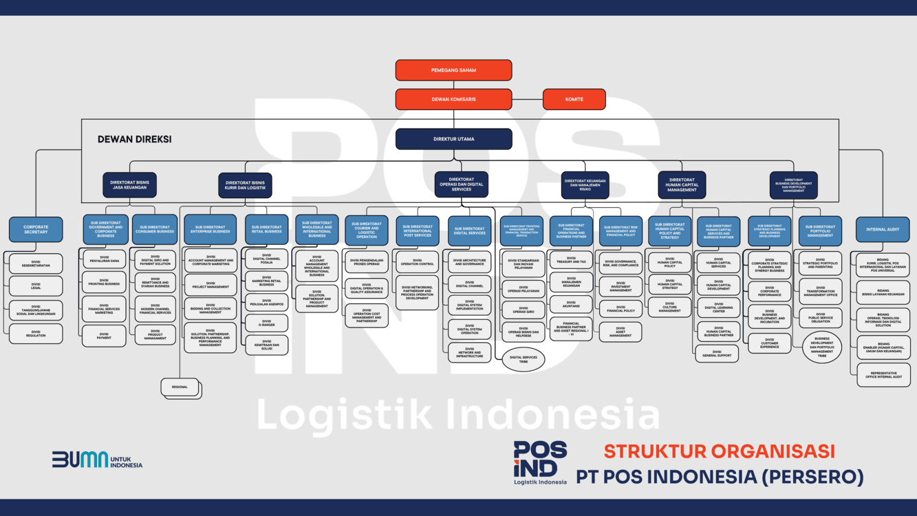 Struktur Organisasi Perusahaan