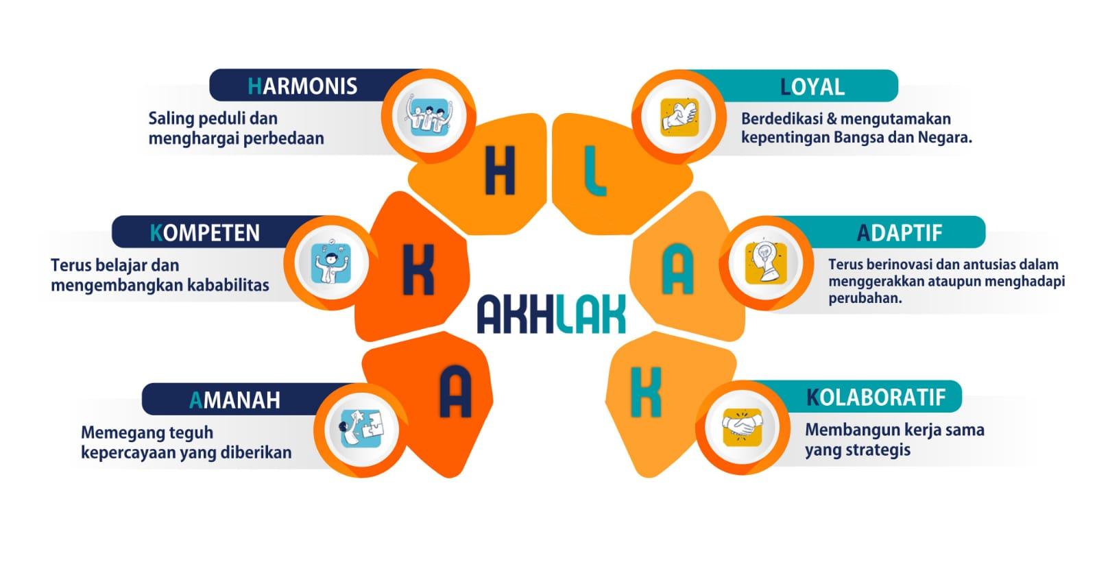 Poin-poin AKHLAK